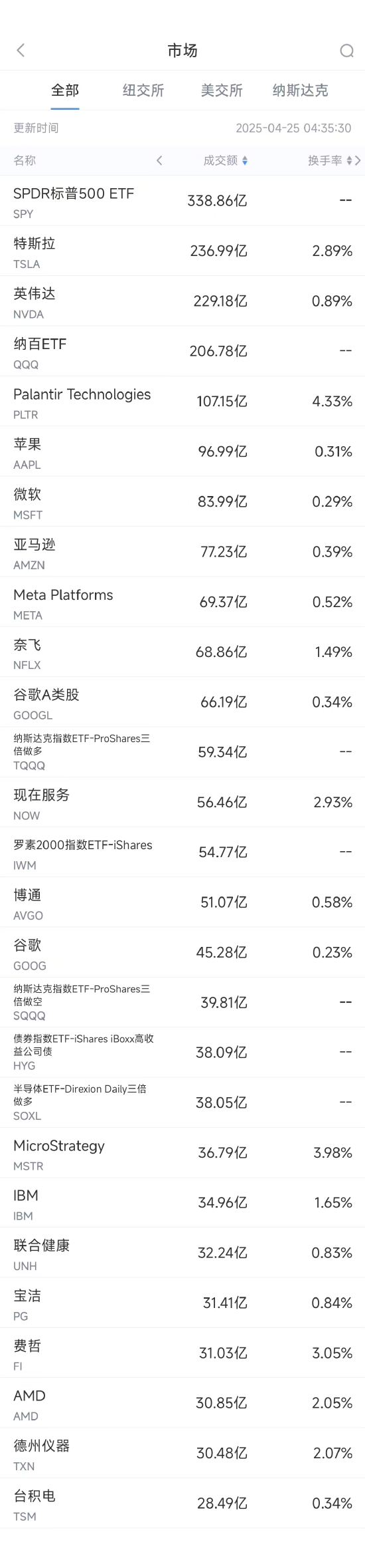 配资平台最新消息一览表 4月25日美股成交额前20：特斯拉大涨9.8%，传美国拟放松自动驾驶监管